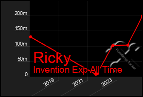 Total Graph of Ricky