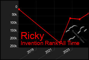 Total Graph of Ricky