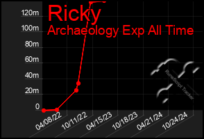 Total Graph of Ricky