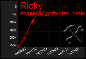 Total Graph of Ricky