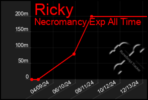 Total Graph of Ricky