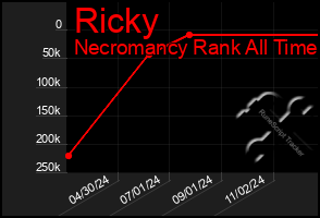 Total Graph of Ricky