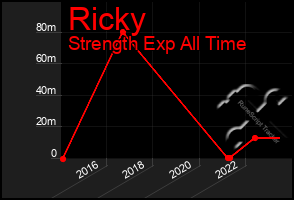 Total Graph of Ricky