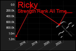 Total Graph of Ricky