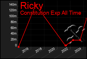 Total Graph of Ricky