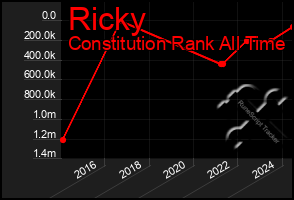 Total Graph of Ricky