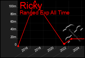 Total Graph of Ricky