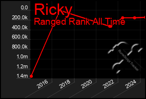 Total Graph of Ricky