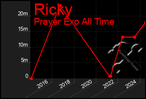 Total Graph of Ricky