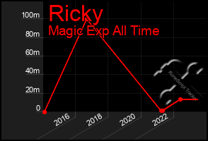 Total Graph of Ricky