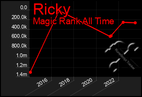 Total Graph of Ricky