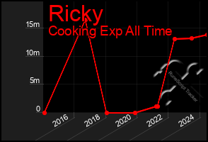 Total Graph of Ricky