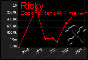 Total Graph of Ricky