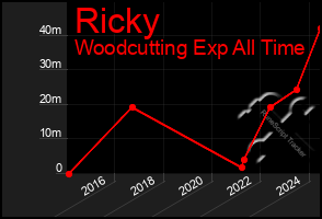 Total Graph of Ricky