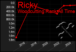 Total Graph of Ricky