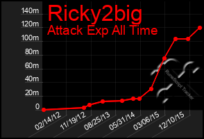 Total Graph of Ricky2big