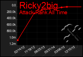 Total Graph of Ricky2big