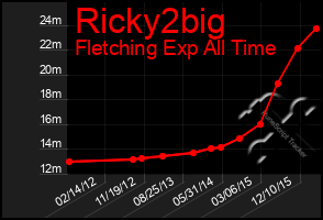 Total Graph of Ricky2big