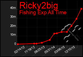 Total Graph of Ricky2big