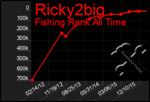 Total Graph of Ricky2big