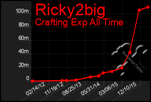 Total Graph of Ricky2big