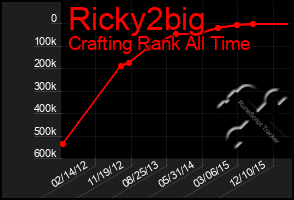 Total Graph of Ricky2big