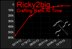 Total Graph of Ricky2big