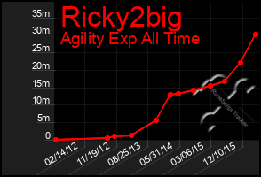 Total Graph of Ricky2big