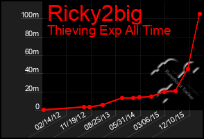 Total Graph of Ricky2big