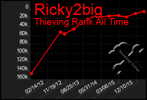 Total Graph of Ricky2big