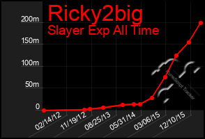 Total Graph of Ricky2big