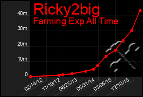 Total Graph of Ricky2big