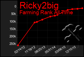 Total Graph of Ricky2big