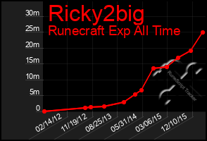 Total Graph of Ricky2big