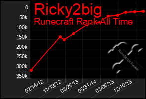 Total Graph of Ricky2big