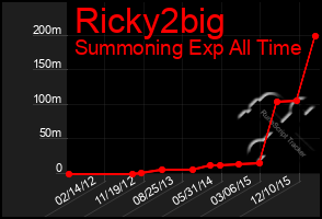 Total Graph of Ricky2big