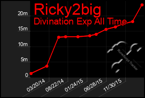 Total Graph of Ricky2big