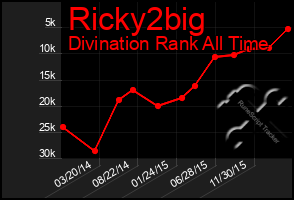 Total Graph of Ricky2big