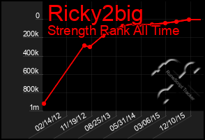 Total Graph of Ricky2big