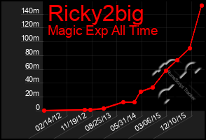 Total Graph of Ricky2big