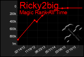 Total Graph of Ricky2big