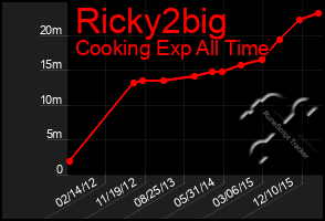 Total Graph of Ricky2big