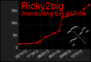 Total Graph of Ricky2big