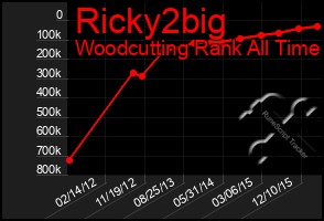 Total Graph of Ricky2big