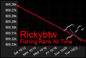 Total Graph of Rickybtw