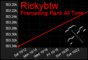 Total Graph of Rickybtw