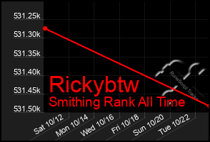 Total Graph of Rickybtw