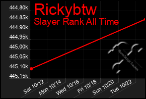 Total Graph of Rickybtw