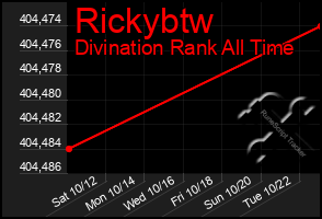 Total Graph of Rickybtw