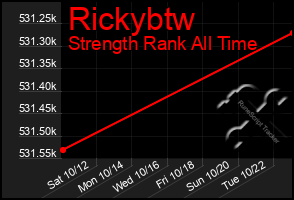 Total Graph of Rickybtw